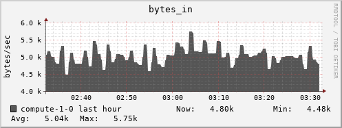 compute-1-0.local bytes_in