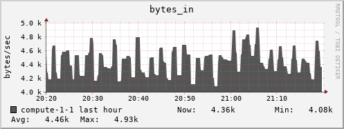 compute-1-1.local bytes_in
