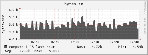 compute-1-15.local bytes_in