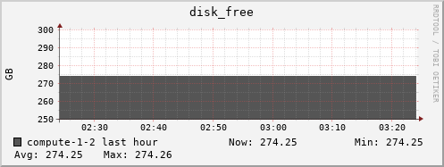 compute-1-2.local disk_free