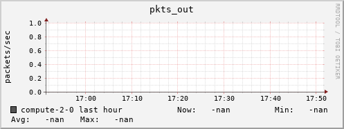 compute-2-0.local pkts_out