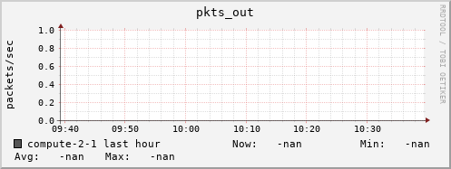 compute-2-1.local pkts_out