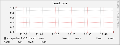compute-2-10.local load_one