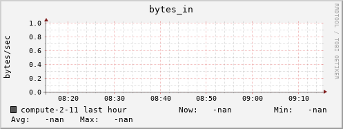 compute-2-11.local bytes_in
