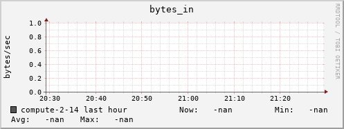 compute-2-14.local bytes_in