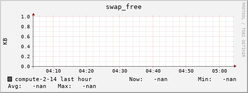compute-2-14.local swap_free