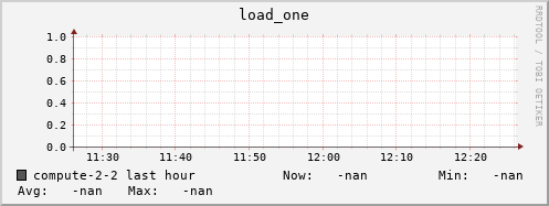 compute-2-2.local load_one