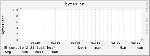 compute-2-21.local bytes_in