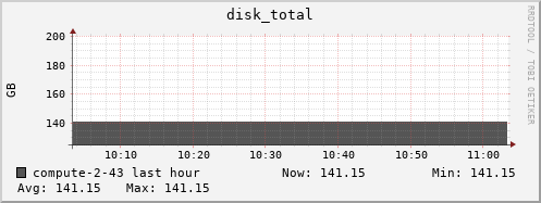 compute-2-43.local disk_total