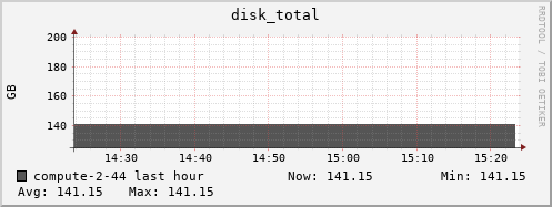 compute-2-44.local disk_total