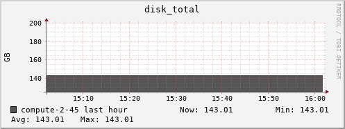 compute-2-45.local disk_total