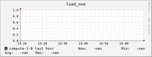 compute-2-8.local load_one