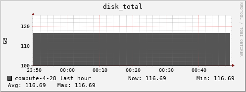 compute-4-28.local disk_total