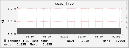 compute-4-32.local swap_free