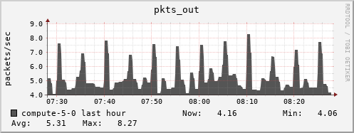 compute-5-0.local pkts_out
