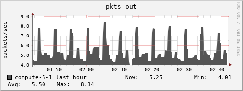compute-5-1.local pkts_out