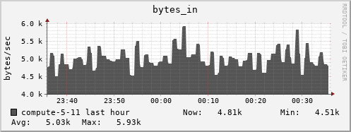 compute-5-11.local bytes_in