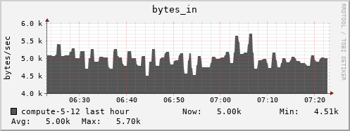 compute-5-12.local bytes_in
