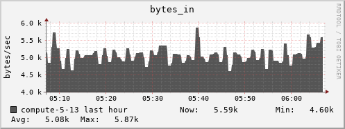compute-5-13.local bytes_in