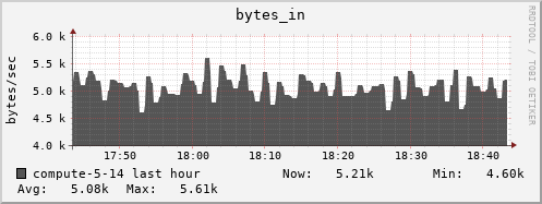 compute-5-14.local bytes_in