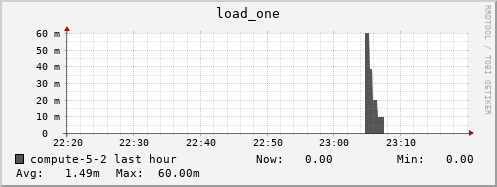 compute-5-2.local load_one