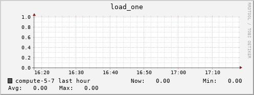compute-5-7.local load_one