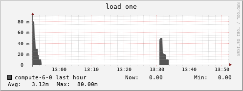 compute-6-0.local load_one