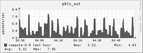 compute-6-0.local pkts_out