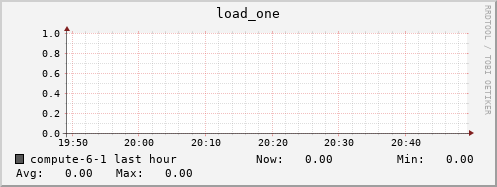 compute-6-1.local load_one