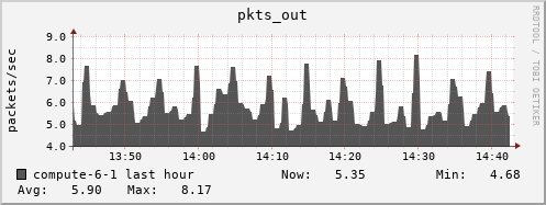 compute-6-1.local pkts_out