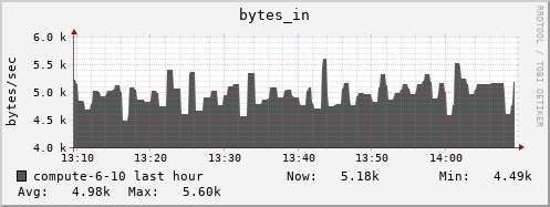 compute-6-10.local bytes_in