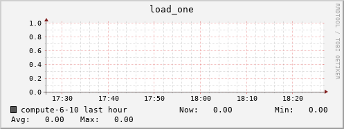 compute-6-10.local load_one