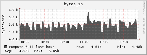 compute-6-11.local bytes_in