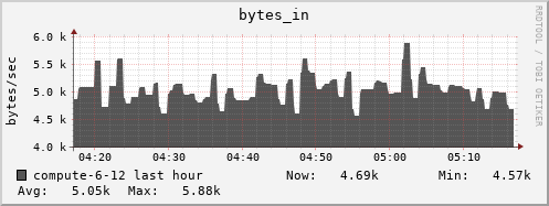 compute-6-12.local bytes_in
