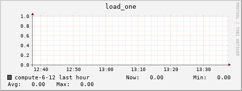 compute-6-12.local load_one