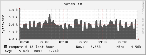 compute-6-13.local bytes_in