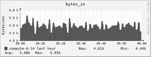 compute-6-14.local bytes_in