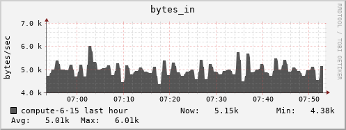 compute-6-15.local bytes_in