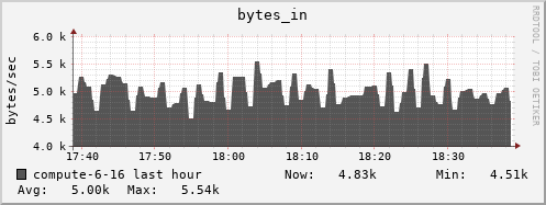 compute-6-16.local bytes_in