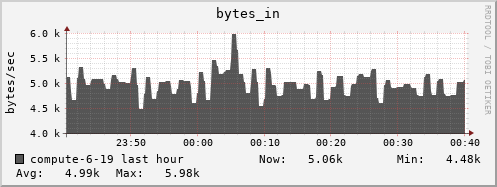 compute-6-19.local bytes_in