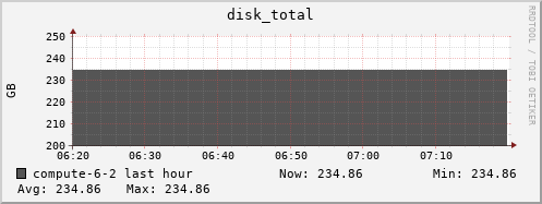 compute-6-2.local disk_total