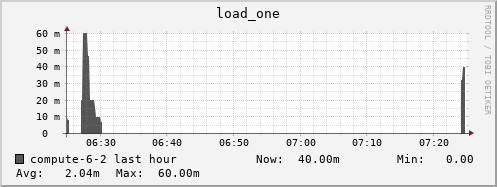 compute-6-2.local load_one