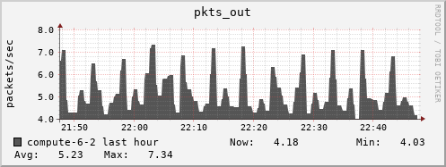 compute-6-2.local pkts_out