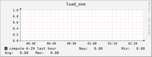 compute-6-29.local load_one