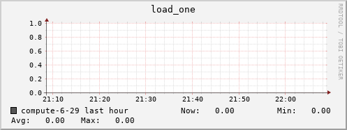compute-6-29.local load_one