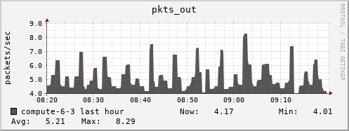 compute-6-3.local pkts_out