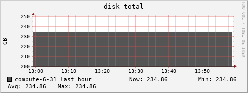 compute-6-31.local disk_total