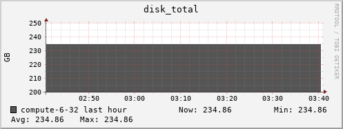 compute-6-32.local disk_total