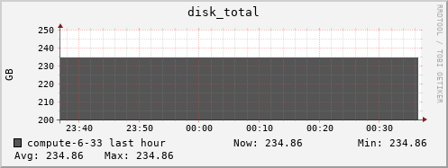 compute-6-33.local disk_total