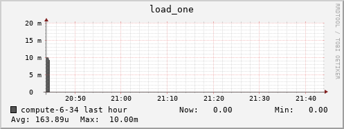 compute-6-34.local load_one